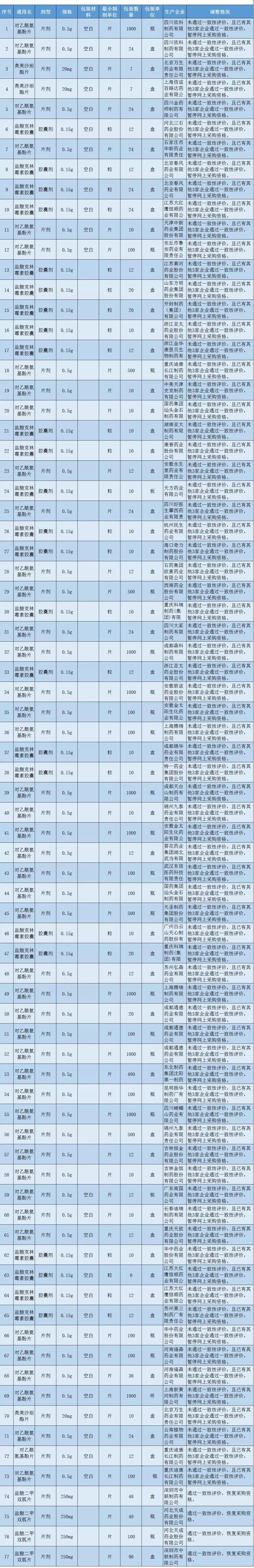 部分藥品調(diào)整網(wǎng)上采購(gòu)資格