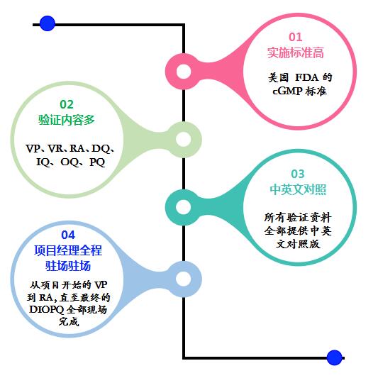 GMP冷鏈驗證特點